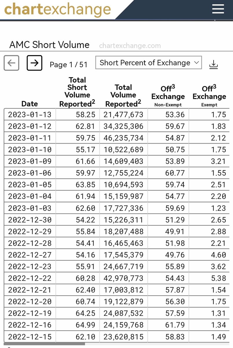 TheGreenHolder's tweet image. $AMC the offical reported #short volume is still ~ 60%/ day
the #utilization is 100% since 11 + months. 🔥🩳 Let that sink in! $APE s will win.
