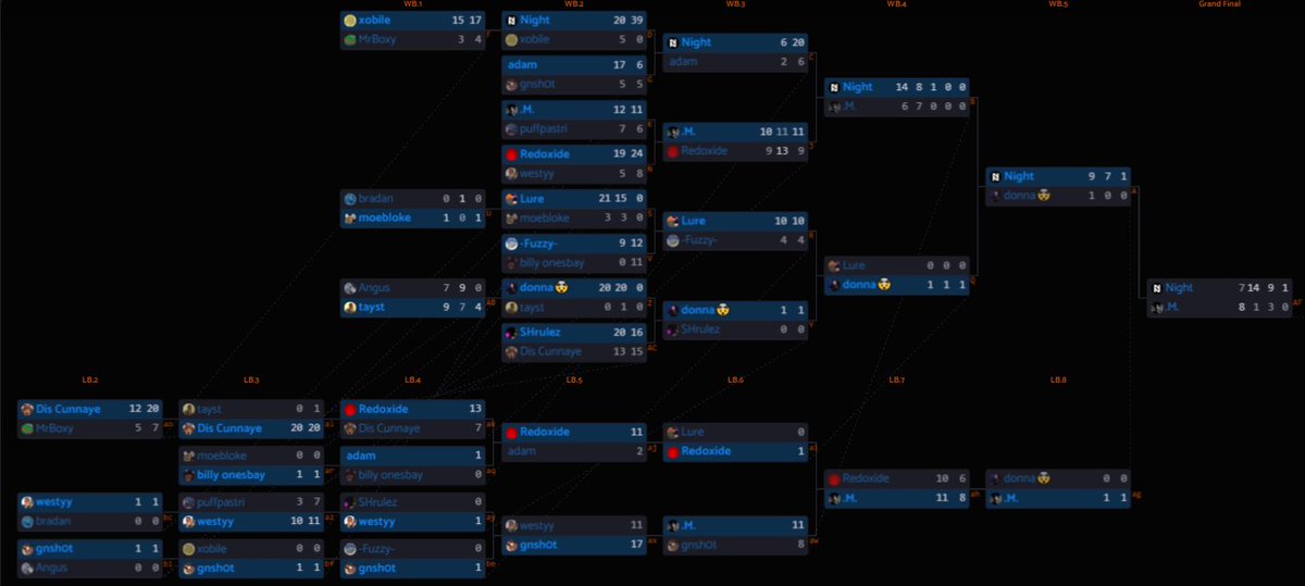Not the most stacked bracket, but nice to finally be able to say that I've won a tournament