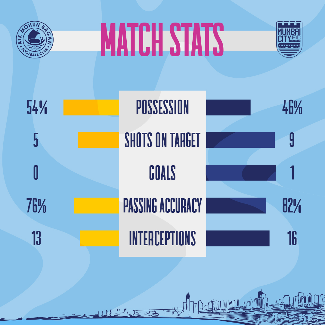 MumbaiCityFC's tweet photo. #TheIslanders put in a commanding all-round performance against the resilient Mariners to win all 3๏ธโฃ points ๐๐ฅ
#ATKMBMCFC #MumbaiCity #AamchiCity ๐ต https://t.co/AwAKm5XNNS