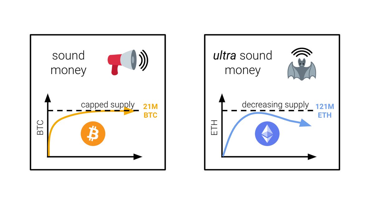 if capped-supply BTC is sound

decreasing-supply ETH is ultra sound