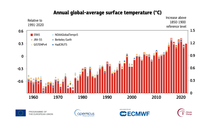 CopernicusEU's tweet photo. #ImagesOfTheWeek
Our @CopernicusECMWF colleagues recently published their "Global Climate Highlights 2022"
Some of the main findings:
2⃣0⃣2⃣2⃣ was
➡️the fifth warmest year globally♨️
➡️the hottest summer ever recorded in Europe
Read more at 🔗https://t.co/sfPlFqKrKc https://t.co/BZBR5NTWzS
