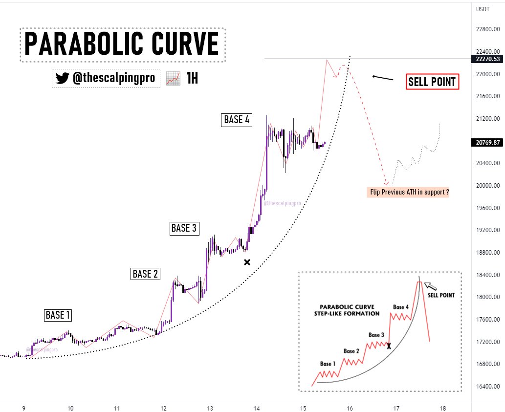 Bitcoin x Parabolic Curve ✍️ Parabolic Curve Pattern is one of the  strongest uptrend patterns. $BTC is currently in base 4 area 🧐 #crypto #btc