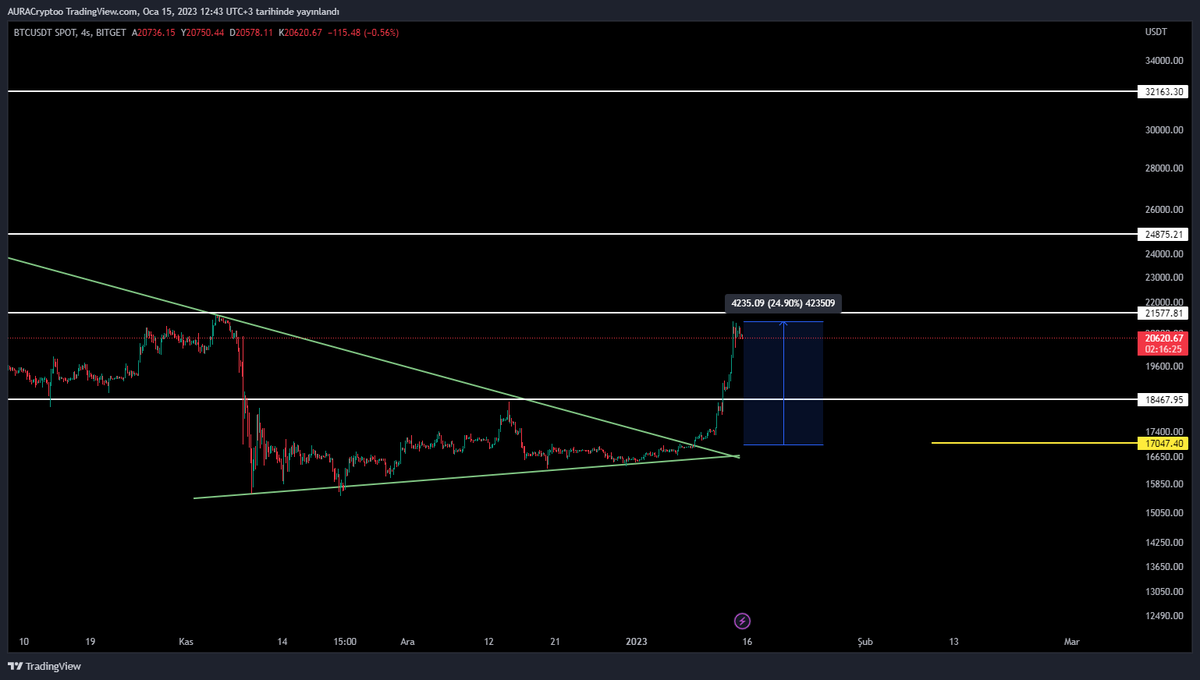 auracrypto__'s tweet photo. Sizlere bu grafiği paylaştığımda trend kırılımı ile güzel hareketlerin geleceğinden bahsettim. Alım yapmayanlar içinde trend kırılımı ile yeni alımlar uygun demiştim ve trend kırıldıktan sonra %25 yükselmişiz. 
#BTC #eth #binance #bnb #sol #AVAX https://t.co/TOCfBaVb5V