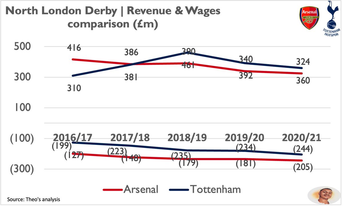 theo_ajadi's tweet photo. Chart of the day 5:
It’s the #NorthLondonDerby!

#THFC overtook #Arsenal from a revenue perspective in 2018/19 and haven’t looked back since, while maintaining a lower wage profile.

It's all change this season with the #Gunners clear in the #PremierLeague.

#NLD #Prem #SportsBiz https://t.co/WtE78p2xFY