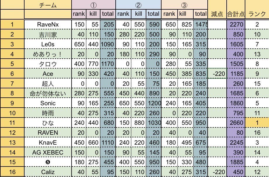 Natural_koo's tweet photo. SKY League ×侍提携~ season1~
Day2

現在1位は ひな
追いかけるRaveNx
3位以降は大接戦！！

このリーグを勝ち抜き 侍リーグへの切符を掴むのはどのチームか！？

21時より配信致します！
配信先⬇️
https://t.co/0qMEJHkeqt https://t.co/peTpNy9PEA