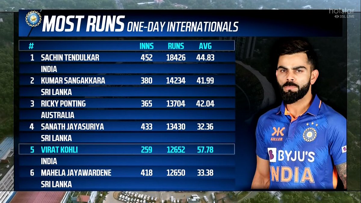 imkevin149's tweet photo. Comparing virat kohli with a guy like babar azam is a disgrace to cricket https://t.co/VFDBeYbpSe
