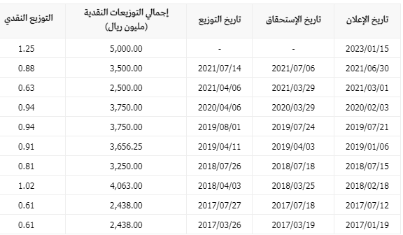 abdhakimalwabel's tweet photo. #السوق_السعودي 
 "مصرف الراجحي" 
يوصي بتوزيع أرباح نقدية بنسبة 12.5% عن عام 2022

التوزيعات
 5 مليار ريال ..
 1.25 ريال للسهم https://t.co/IBRCzsm2sV