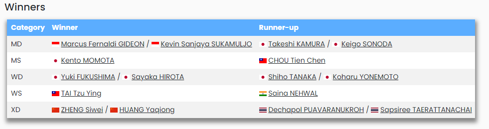 Can Alfian/Ardianto finish it off? That would be only the second time all 5 categories were won by the World #1 ranked player/pair (since the 2018 Denmark Open)
