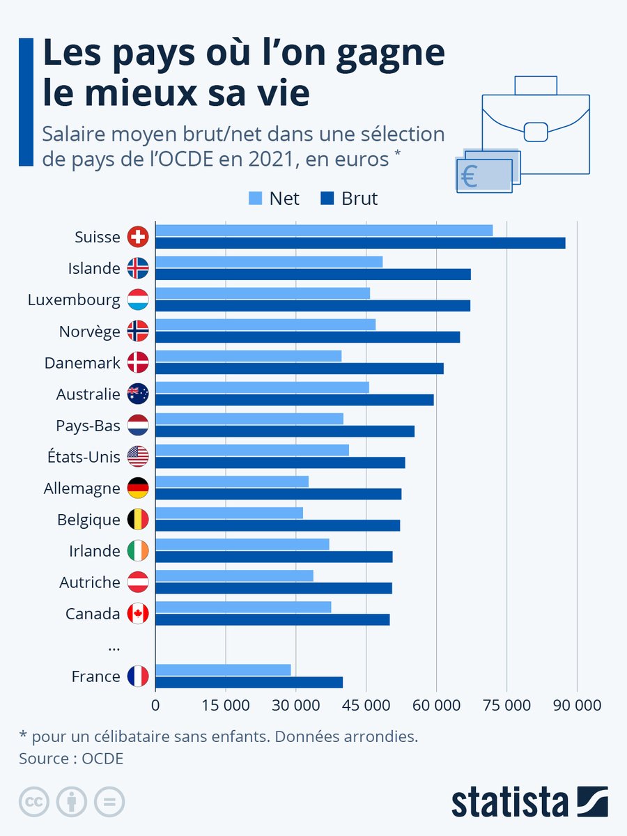 Classement mondial de l'Index de liberté économique 2022 : 
Suisse 2e, Irlande 3e, Luxembourg 5e, Pays-Bas 8e, Danemark 10e, Australie 12e, Islande 13e, Norvège 14e, Canada 15e, Allemagne 16e, Autriche 22e, Etats-Unis 25e, Belgique 37e, France… 52e...

fr.irefeurope.org/publications/l…