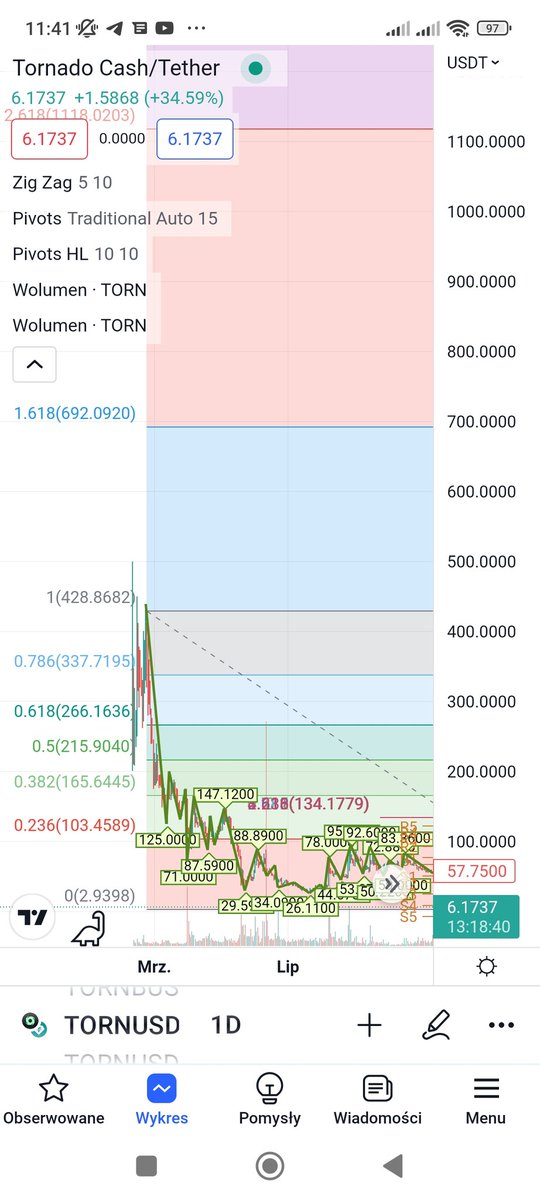 Babydoge_PL's tweet photo. #torn x100 easy 692$ Good time to buy now (5,94$) this private coin its only 10 mln pc #tornadocash #bunny x1000 price now its (0,10$) #pancakebunny @binance @gateio_info @PancakeSwap #shibainu #slpeth #axs #lunc #matic #btc #eth #makerdao #cardano #xen #XENFTs https://t.co/70IxMhMkRA