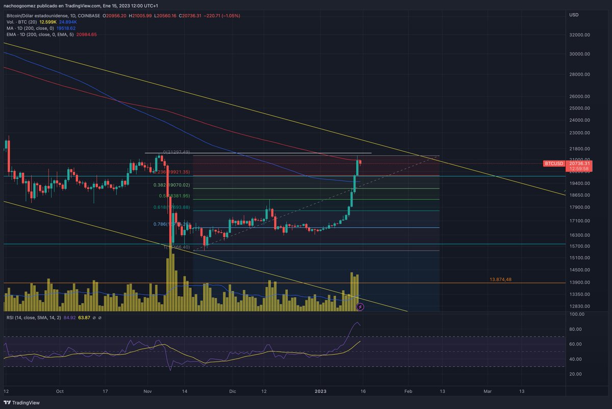 bullflix's tweet photo. #Bitcoin se encuentra disputando el primer nivel de control en 21.528 USD tras subir más de un 21% en esta semana.

Actualmente se encuentra por encima de MA 200 (azul) pero justo haciendo "techo" en EMA 200 (roja).

🧵👇 https://t.co/LQGWBPH9ko