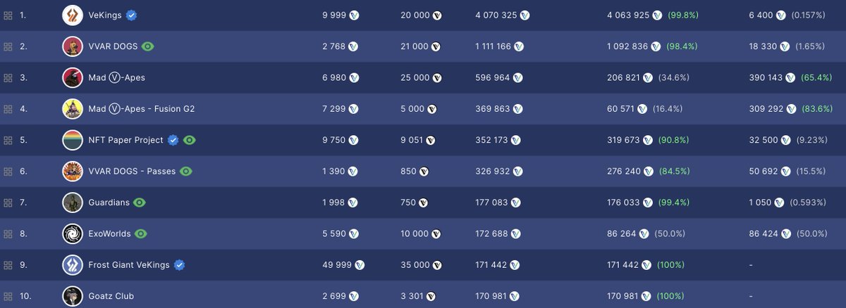 vvGuardiansVNFT's tweet image. Climbing the @VeSeaOfficial volume charts with close to 350k $VET over the last month, crossing the $1mill barrier finally, and a new ATH floor hit at 2K $VET today (which is x13 over the 150 VET mint price)

Come see what all the fuss is about in the Guardians or VeSea discords!