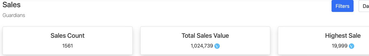vvGuardiansVNFT's tweet image. Climbing the @VeSeaOfficial volume charts with close to 350k $VET over the last month, crossing the $1mill barrier finally, and a new ATH floor hit at 2K $VET today (which is x13 over the 150 VET mint price)

Come see what all the fuss is about in the Guardians or VeSea discords!