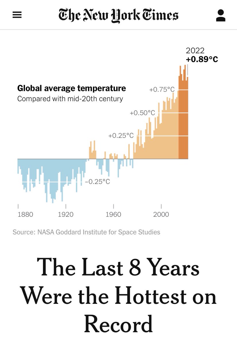 The last 8 years were the hottest 8 on record. And for most, that's not enough to even to talk about.