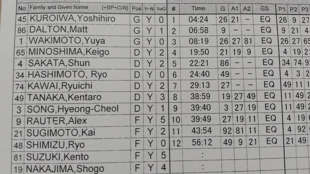 ryugasakitaro's tweet image. #アイスホッケーヒーローズ2 
あと、ゴーリーにSOGと得点(5点目)がついた。(笑)
ちなみに、今日のダルトン、オンアイス20分、1ゴール7失点。(爆)