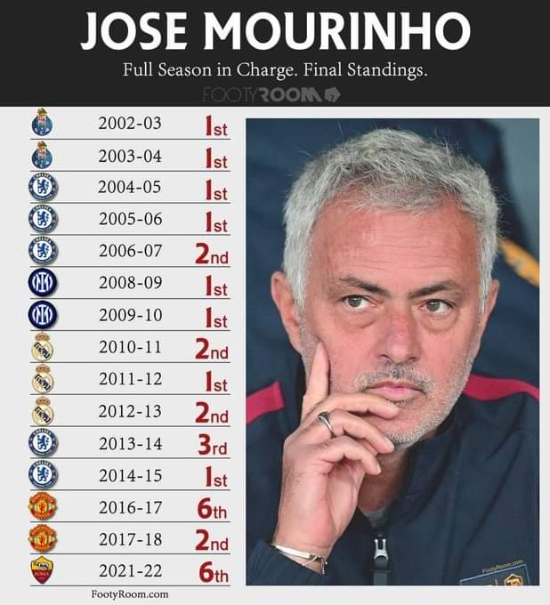 indoroma_'s tweet photo. AS Roma 2022/23 ⁉️

#Mourinho bawa Roma Peringkat berapa ya Musim ini... ? 🙄🤔

.
📸 @footyroom
#ASRoma #RoadToUCL #YangPentingAngkatPiala https://t.co/2TOD51Tb3M