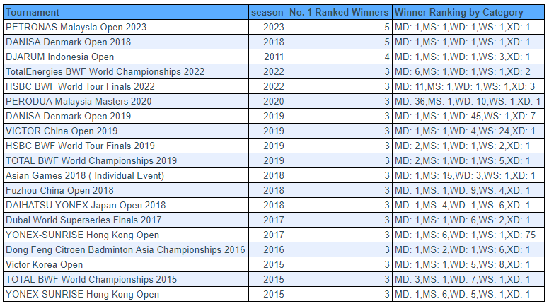 Of course they could! 💪
All 5 categories being won by the current World No. 1 is actually a surprisingly rare occurrence - even 4 no. 1 winners has only happened once (with the current BWF ranking list, going back to 2009)