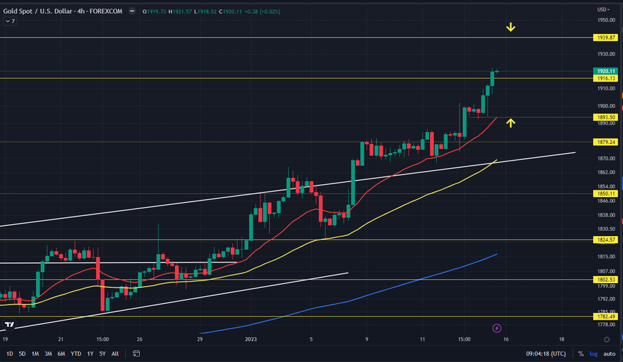 piggylene's tweet photo. #XAUUSD 4H
Support 1916
Resistance 1939
Needs a cooldown looking at 20ema 1893#XAUUSD #Gold #BTC https://t.co/Gtr9fFL9M1