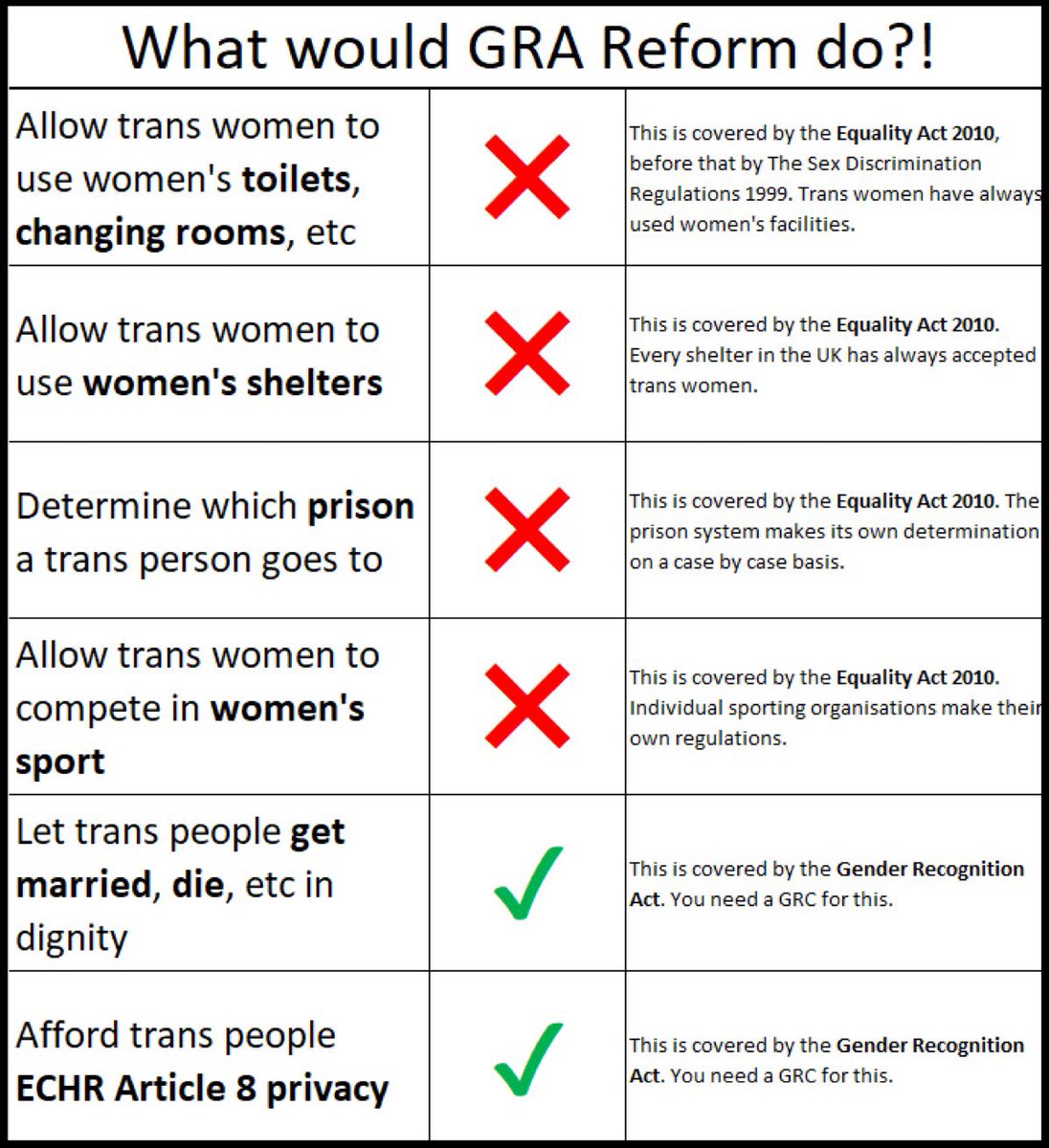 @SpawnofJustice @MrsNickyClark @bbclaurak @jk_rowling Hi David, for clarity, here's what the GRA Reform does against what's ALREADY covered by the 2010 Equality Act.  #TransDebate #SelfID