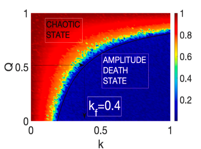 Our latest paper, published in Chaos, Solitons &amp; Fractals, titled "Explosive death transitions in complex networks of limit cycles and chaotic systems". PhD student Samana P is the lead author. Here is the link authors.elsevier.com/a/1gQMc3QI%7EF…
