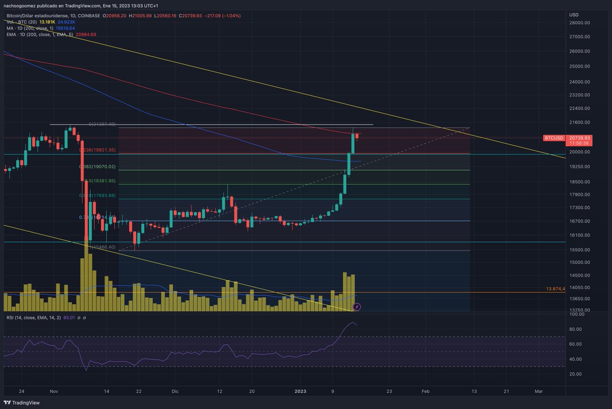 bullflix's tweet photo. Actualmente #Bitcoin tiene 3 importantes resistencias en el ultra-corto plazo:

1. La EMA 200 en la cual se encuentra ahora mismo.
2. El primer nivel de control en 21.485 USD
3. La parte alta del canal bajista.

Además, RSI en 86. Estos son los principales niveles de corrección: https://t.co/4L3bmjv19m