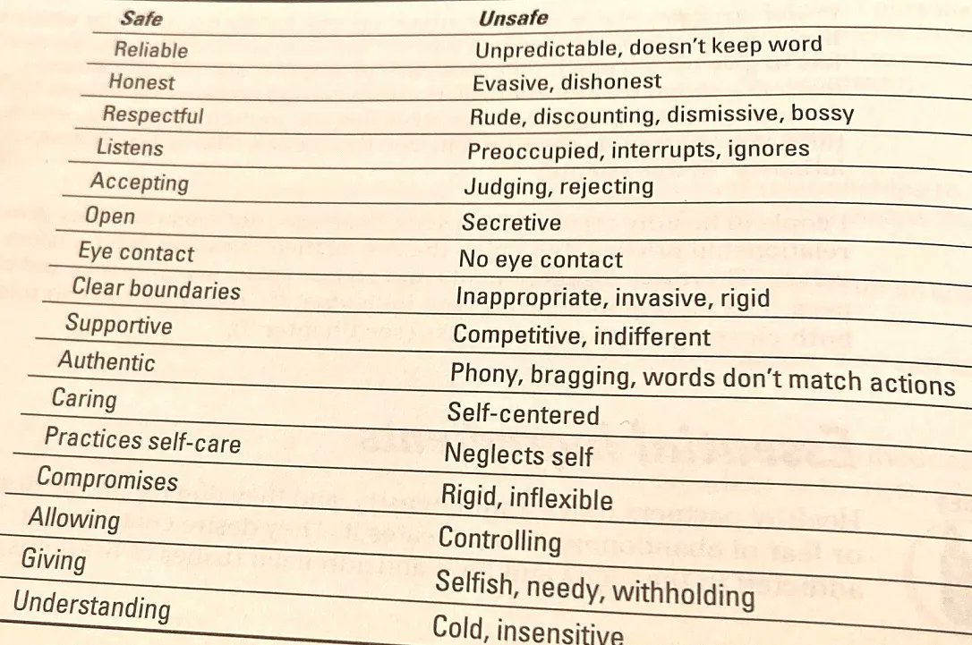 DarleneLancer's tweet photo. Without role models for healthy relationships, people from dysfunctional families stay in unsafe #relationships. Though painful, they feel familiar. This is a list of minimum criteria for dating someone. From “Codependency for Dummies” https://t.co/f4VUsfyLFh #abusee #narcissist https://t.co/d6z1ZV0pIi