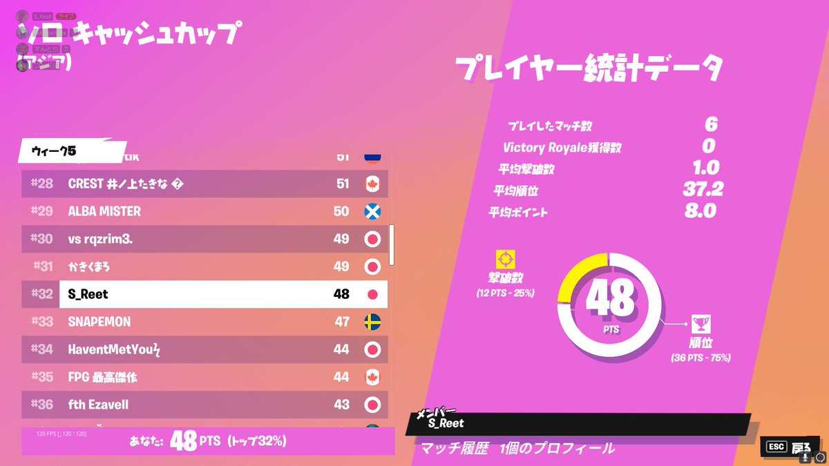 RLs_1st's tweet photo. ROL Esports の実績
#7 #10 #27 #27 #32 #38 #38 #43 #60 #66 #78 #79 #80 #82 #92
Solo cash final×4
elite ×2
通った！！×1 https://t.co/4uynNRHLOa