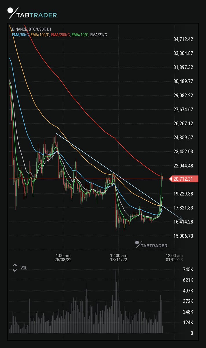 bradholmesIC's tweet photo. This shit right here is why moving averages are my favourite indicator. Not a bear but I wouldn't be longing here #bitcoin https://t.co/NXhsce8dzF