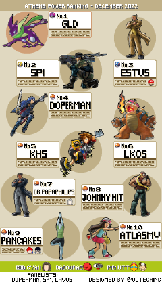 We are happy to present the Athens SSBU Power Ranking for winter 2022!

Congratulations to all the players who made it in this season. The tournaments for the next season have started so we hope to see you all!