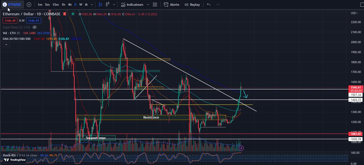 $eth Daily #chart 

#Ethereum will probably retest the 1425$ - 1370$ price zone 
if the price is not held by the ema 200 ( D ) at 1500$

#TradingView #trading #Ether  #CryptocurrencyMarket  #Crypto #CryptoNews #TRADINGTIPS $alts #altcoins #AltCoinSeason