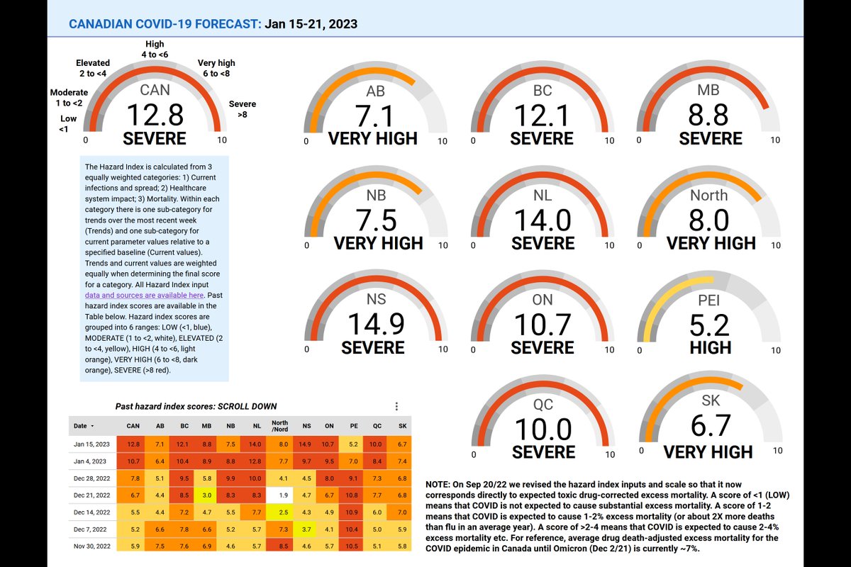 The Jan 15-21 Canadian COVID Forecast and associated data are now live. SEVERE: CAN, BC, MB, NL, NS, ON, QC VERY HIGH: AB, NB, North, SK HIGH: PEI All except PEI, NB, SK stable or increasing About 1 in 24 people in Canada are CURRENTLY infected. Link: covid19resources.ca/covid-hazard-i…