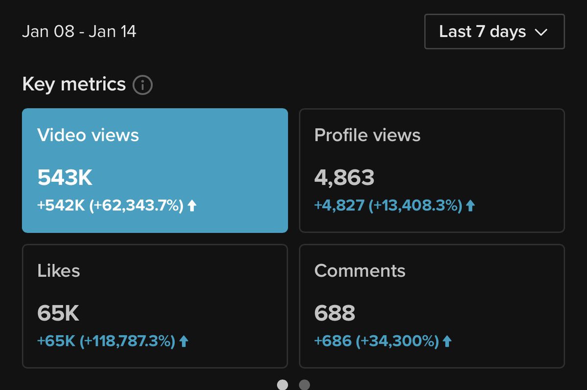 Been a good start to 2023 on TikTok. Plus 1.6k new followers 🥹🥳 #tiktok #smallstreamer