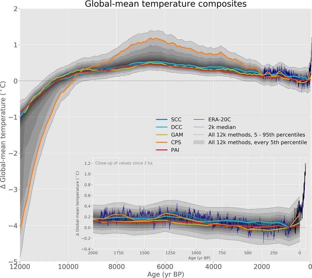 I object to this chart, because it turns out that the reconstruction of a single location based on an ice core drilled 40 years ago in Greenland that ends in 1885 is not a good representation of global temperatures. If we use hundreds of sites and proxy records worldwide we get: