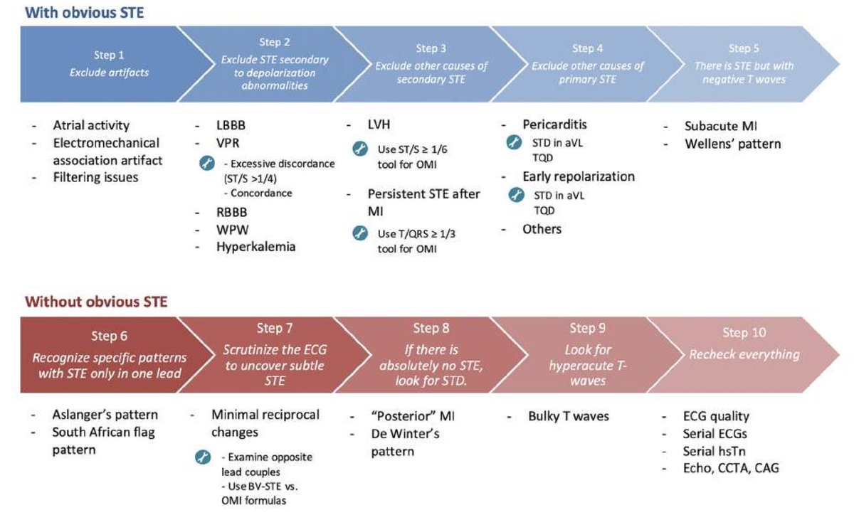 Thanks for all answers. Let me remind our 10 step approach again. The importance of step 1 (Excluding artifacts) cannot be overstated.