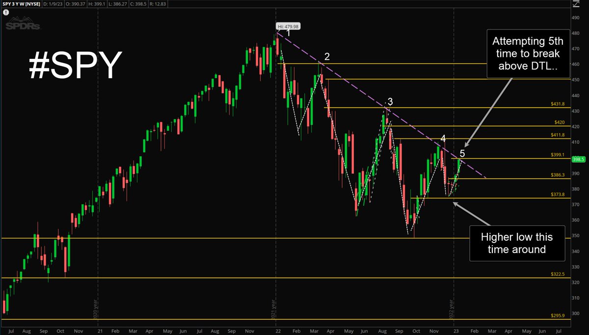$SPY #SPY Like to see it that Down Trend Line taken out !! 

about time....