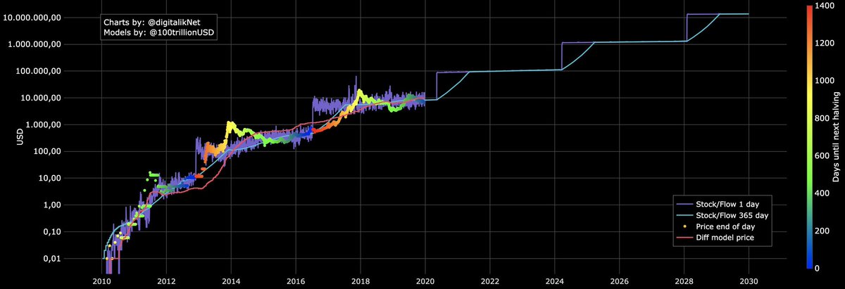 qubitworld's tweet photo. Current stock to flow model is indicating following Bitcoin prices:

2020 ~ $ 90K
2024 ~ $ 1,1M
2028 ~ $ 13M https://t.co/CPQYg4AKMn