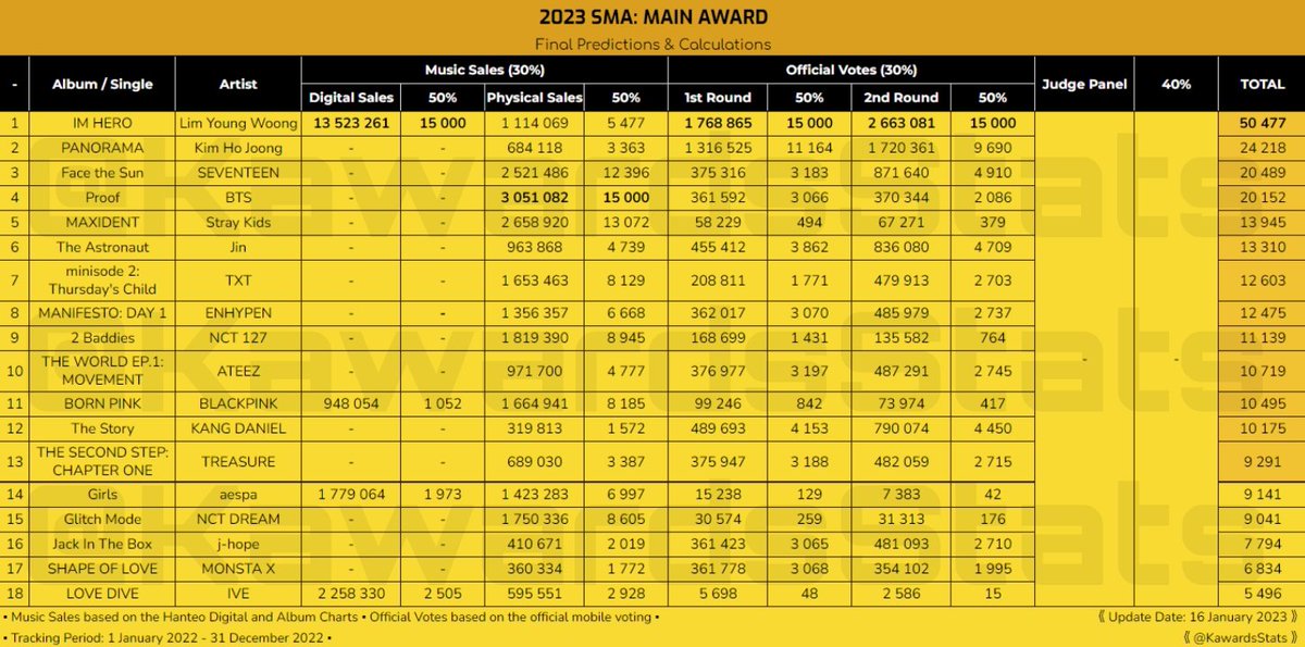 [2023 SMA]
Final Predictions & Calculations:

•  MAIN AWARD •
🥇 #LimYoungWoong
🥈 #KimHoJoong
🥉 #SEVENTEEN
#4 #BTS
#5 #StrayKids
#6 #Jin
#7 #TXT
#8 #ENHYPEN
#9 #NCT127
#10 #ATEEZ
#11 #BLACKPINK
#12 #KANGDANlEL
#13 #TREASURE

#2023SMA #SMA #SeoulMusicAwards #서울가요대상