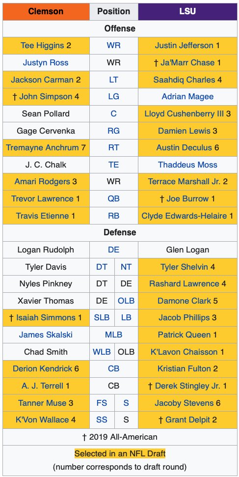 Just a reminder as we watch the @nfl playoffs of the ridiculous amount of talent produced by the 2020 College National Championship game. #WhoDey