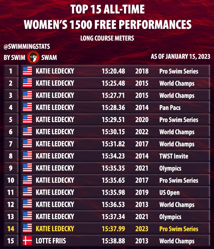 Swimming Stats on Twitter "Yesterday, during the final day of the 2023