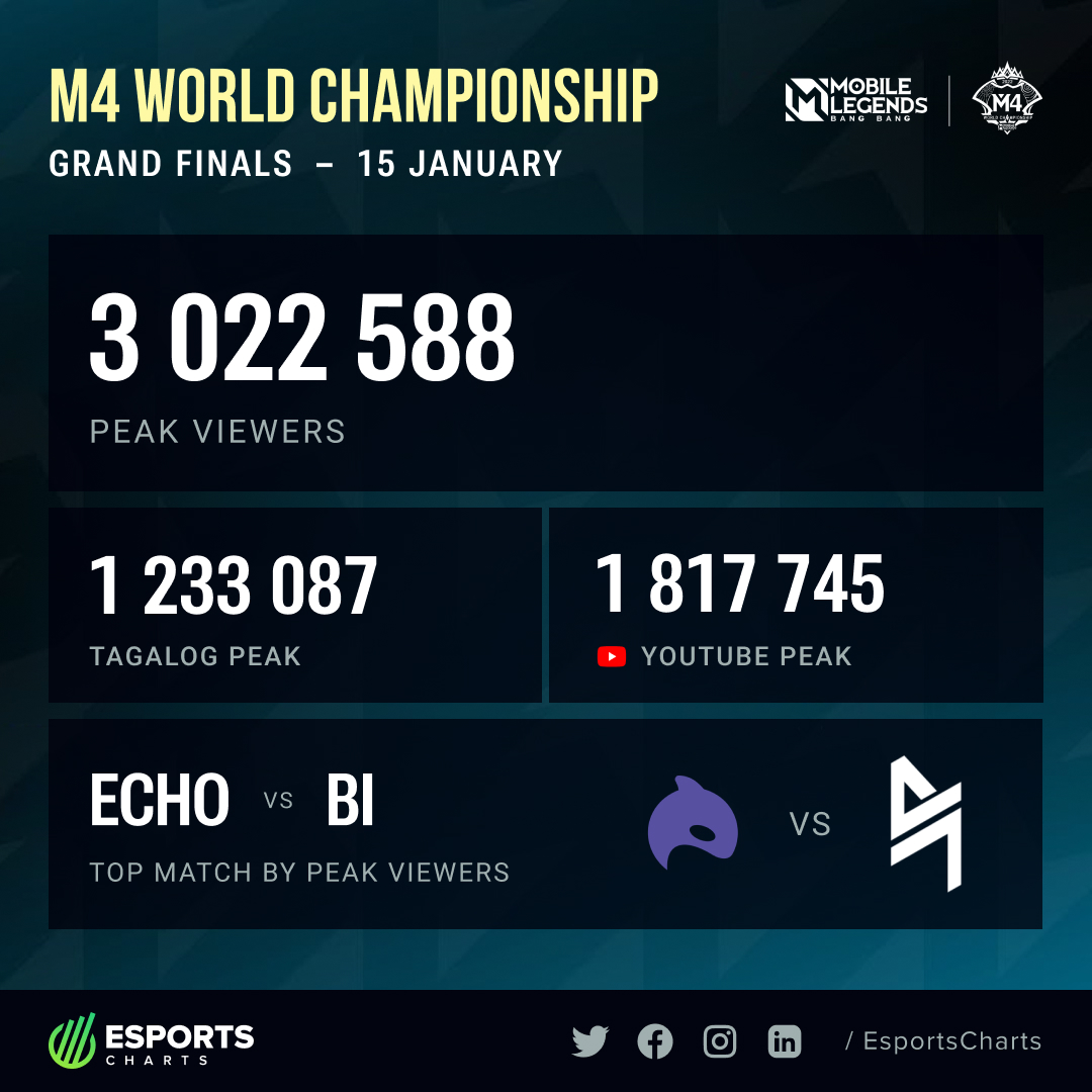 esports-charts-on-twitter-3m-peak-viewers-on-m4-world-championship