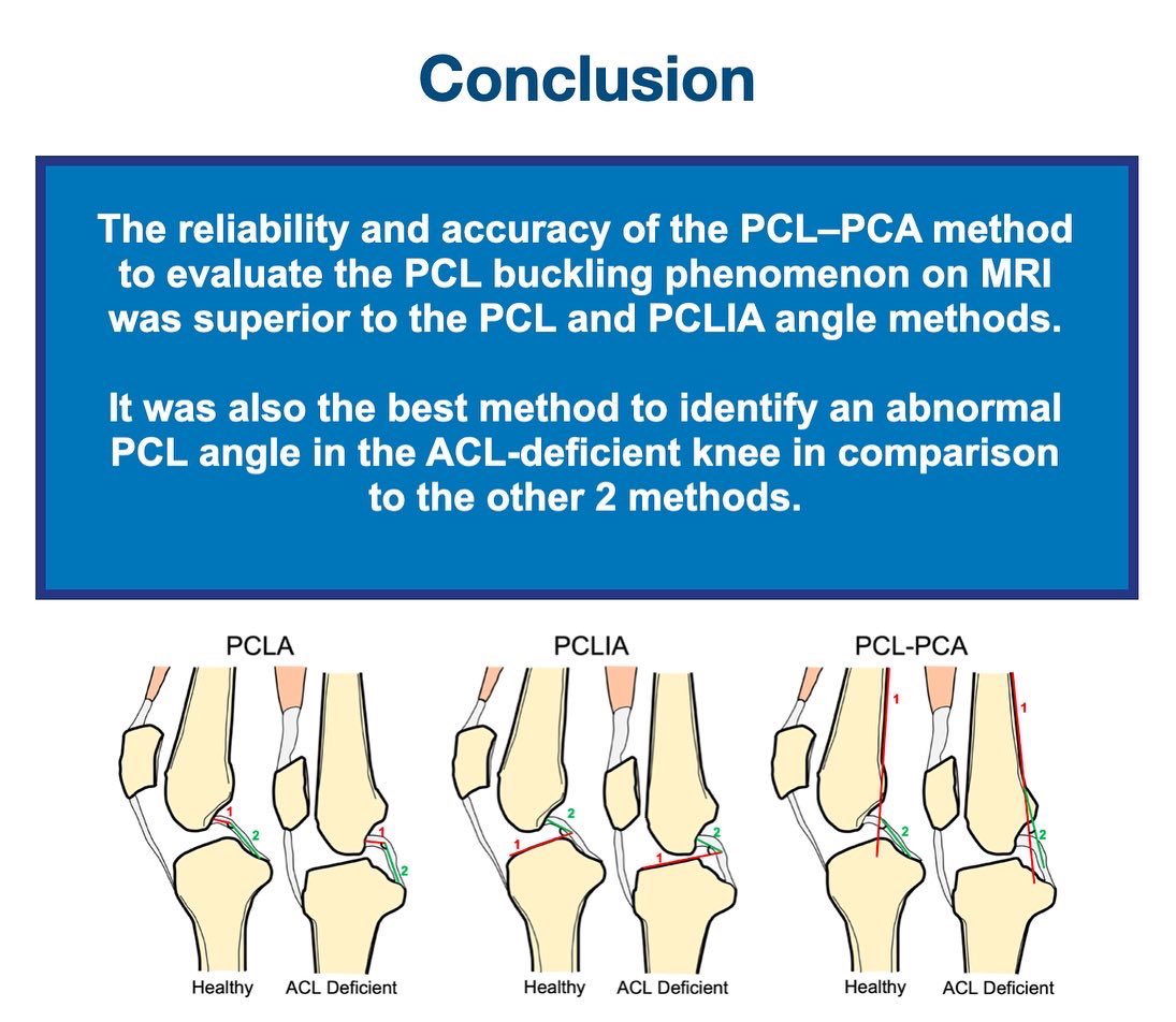 KSSTA's tweet photo. The PCL-PCA method provided the highest precision to measure of the buckling PCL, representative of anterior tibial translation and the best discrimination ACL-deficient and ACL-intact knees

#kneesurgery #ACLrehab #sportsmedicine #radiology

Link: https://t.co/UvRXnsQzuB https://t.co/Cstate0BPp