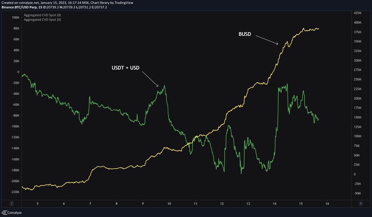 exitpumpBTC's tweet photo. $BTC Spot CVDs 

Whole move from 17k to 21k was made by someone on Binance aggressively buying #Bitcoin with BUSD. Other exchanges started to buy around 19.5k with USDT + USD.

Green CVD includes all exchanges with Binance USDT as well, yellow CVD - only BUSD. https://t.co/1VF34JEQPN