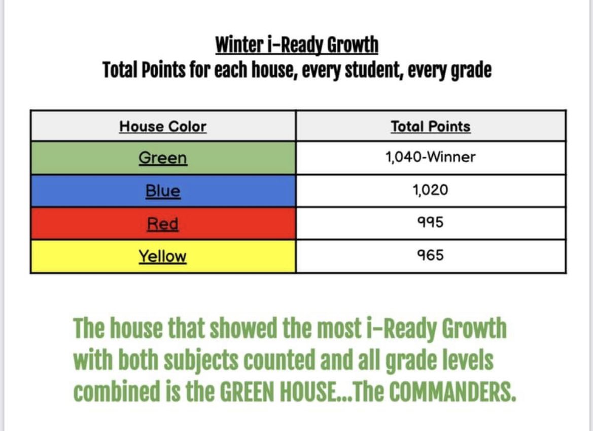 Mallory97393389's tweet photo. House competitions are so fun! Congratulations to our Green House 💚 for achieving the most academic growth on our winter assessment. 🎉🎊🥳@winpiratetales @iReady @skleypas4 @KayeCar49928016 https://t.co/0BTMfQgYXQ