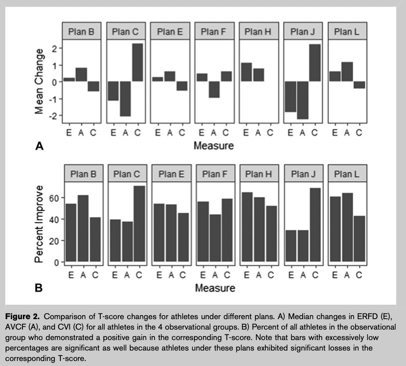 A great look at how the prescription of some of the various "staple" lower-body lifts impact key Force Plate metrics in a CMJ ⬇️📜

Exercises include...
•Squat
•Deadlift
•Split Squat
•1-Leg Squat
•Glute Bridge
•Side Deadlift
•1-Leg Deadlift
🔗 pubmed.ncbi.nlm.nih.gov/28930872/