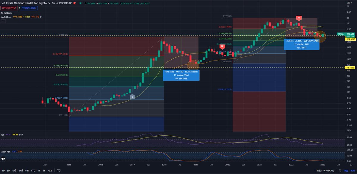 Utbrott från bottenformation i krypto efter drygt 6 månaders konsolidering runt $800B och > 400 dagars nedgång. Sammanfaller med botten i tid och pris (32.8% fib) från senaste cykel. Överköpt på kort sikt. 20% från lows, > 200% från ATH.