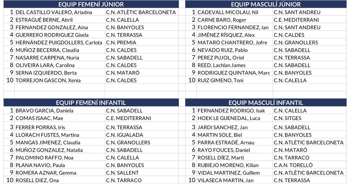 ✅Cataluña ya tiene equipo para el CCAA de Torrevieja

🏊🏼‍♀️🏊🏼‍♂️Aina Fernández, Clàudia Muñoz, Xènia Torrejón, Nil Cadevall, Ian Florencio, Mae Comas, Roger Carné, Berta Serna, Ona Rosell o Martí Rosell (entre otros) nombres destacados en el 40 titular que buscará revalidar el título.