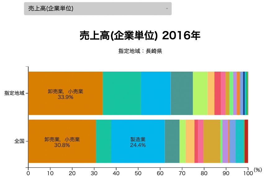 run2_m's tweet photo. 13-1
長崎県の産業構造で一番の稼ぎ頭は全国データと同じく卸売・小売業。しかし、当該業種中売上高トップの飲食料品卸売業の労働生産性は全国比0.55で、かつ減少傾向。
飲食料品卸売企業が導入しやすいITツールの説明会や補助制度により労働生産性を高める。 #情報学2022 https://t.co/RB3BunCige