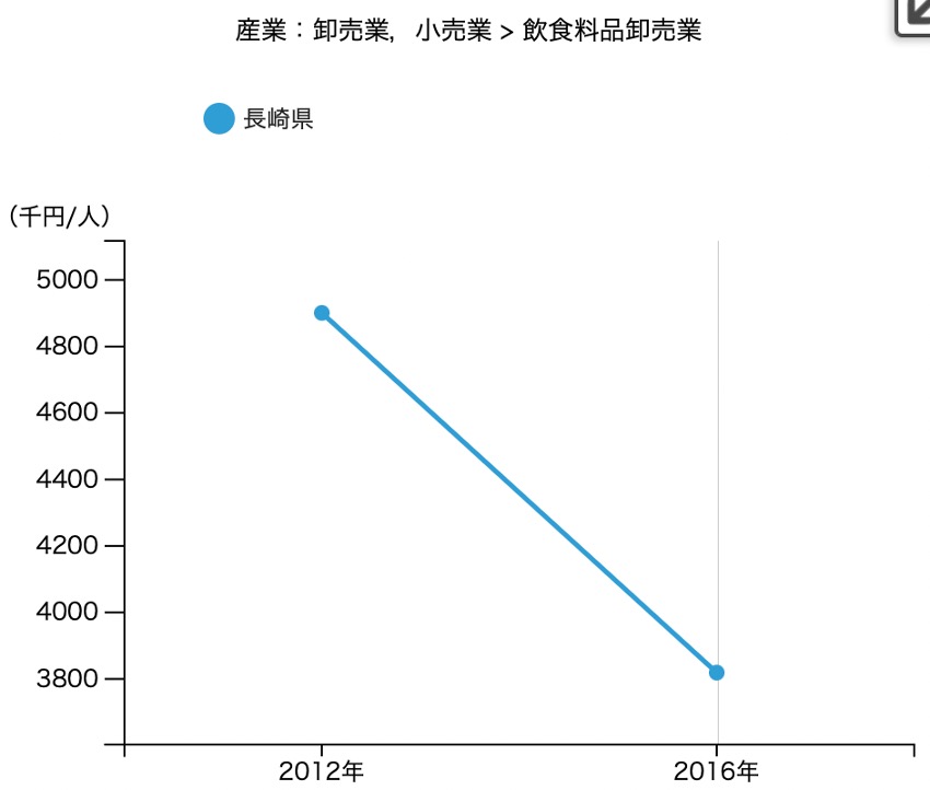 run2_m's tweet photo. 13-1
長崎県の産業構造で一番の稼ぎ頭は全国データと同じく卸売・小売業。しかし、当該業種中売上高トップの飲食料品卸売業の労働生産性は全国比0.55で、かつ減少傾向。
飲食料品卸売企業が導入しやすいITツールの説明会や補助制度により労働生産性を高める。 #情報学2022 https://t.co/RB3BunCige