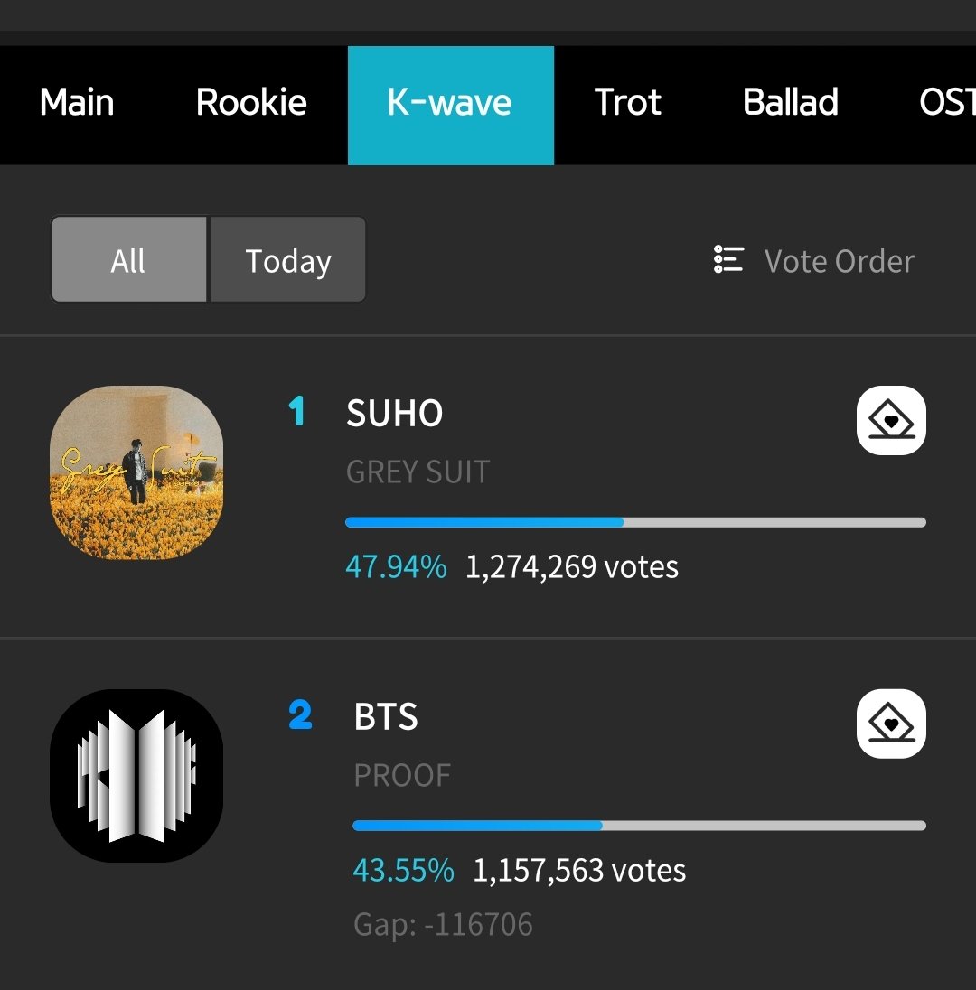 01Btsxarmy's tweet photo. 🚨 1 HOUR LEFT TO VOTE 🚨 https://t.co/XQetmP2H8s