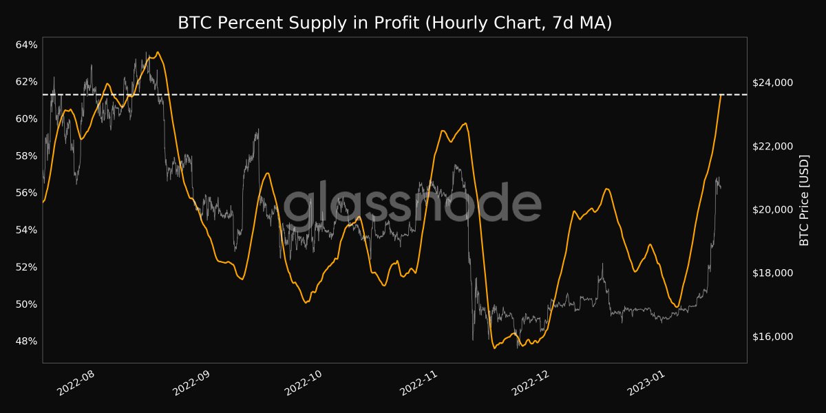 📈 #Bitcoin $BTC Percent Supply in Profit (7d MA) just reached a 4-month high of 61.282%

View metric:
studio.glassnode.com/metrics?a=BTC&…